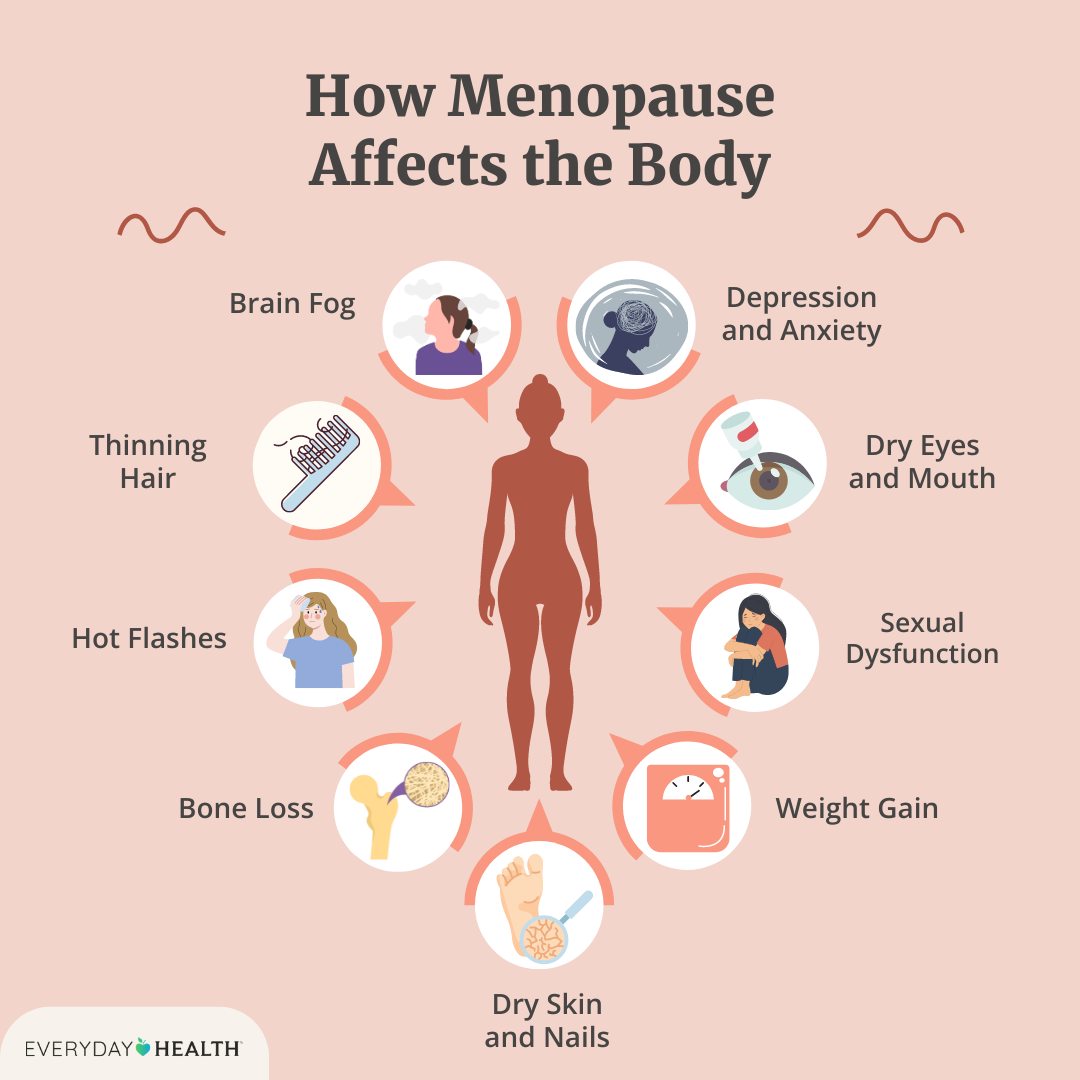 Ndryshimet Hormonale Të Menopauzës Dhe Ndikimi I Tyre