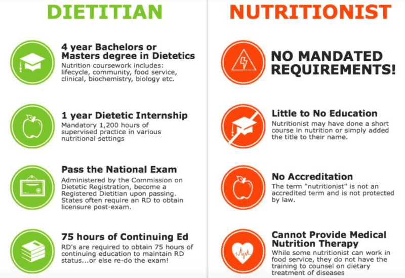 Ndryshimi Midis Nutricionistëve Dhe Dietologëve